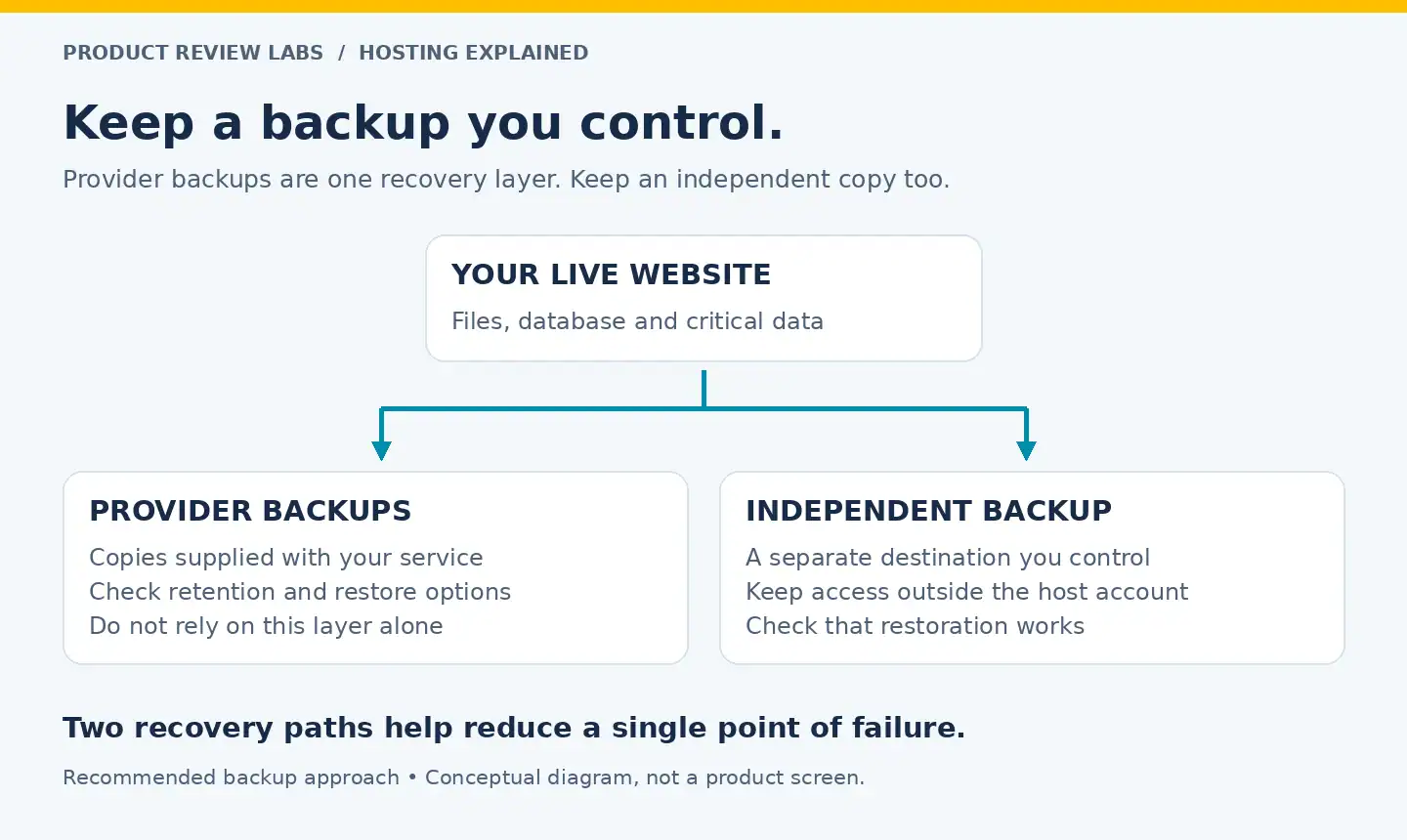 Website protected by provider backups and a separate customer-controlled backup