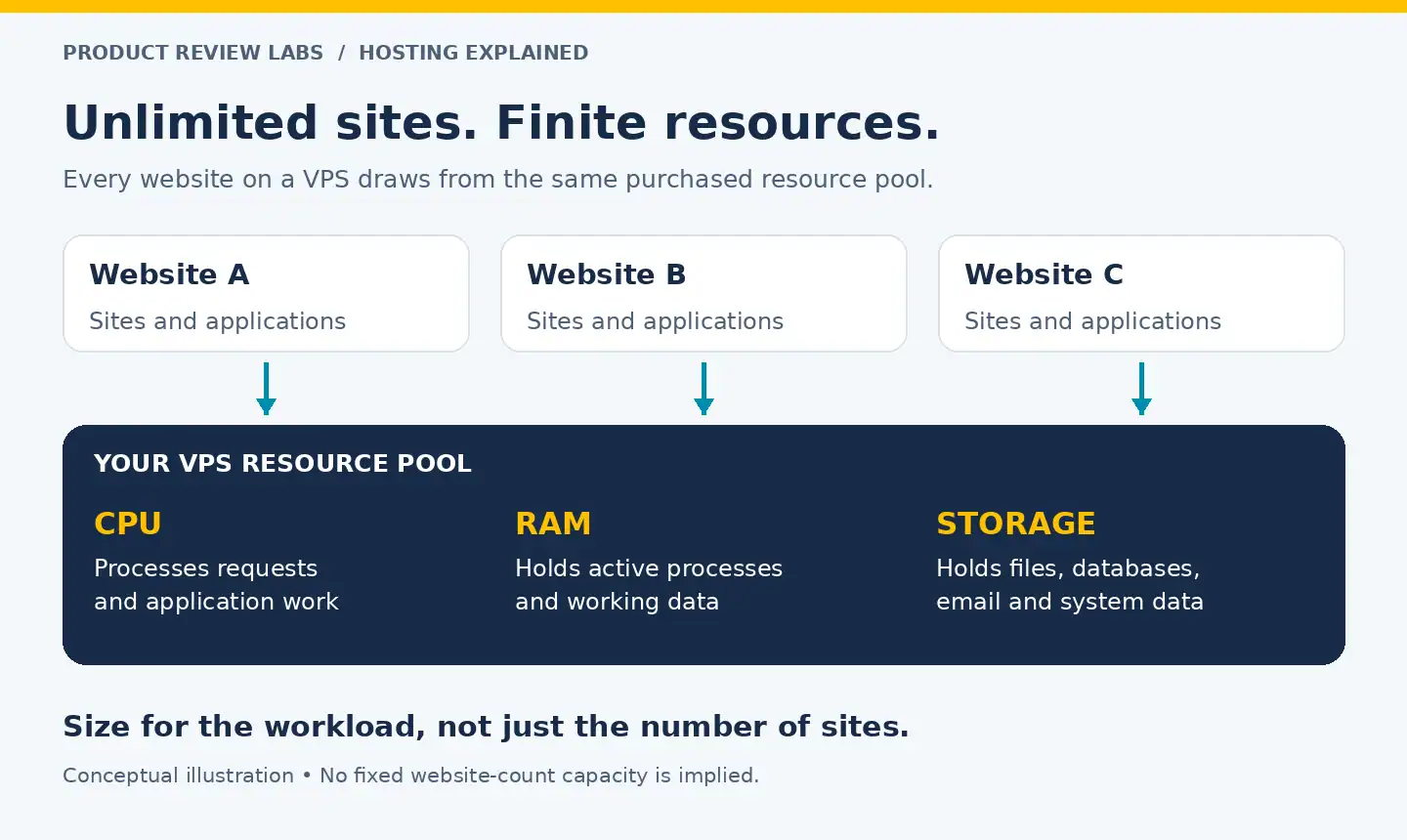Websites share the CPU, RAM, and storage allocated to a VPS