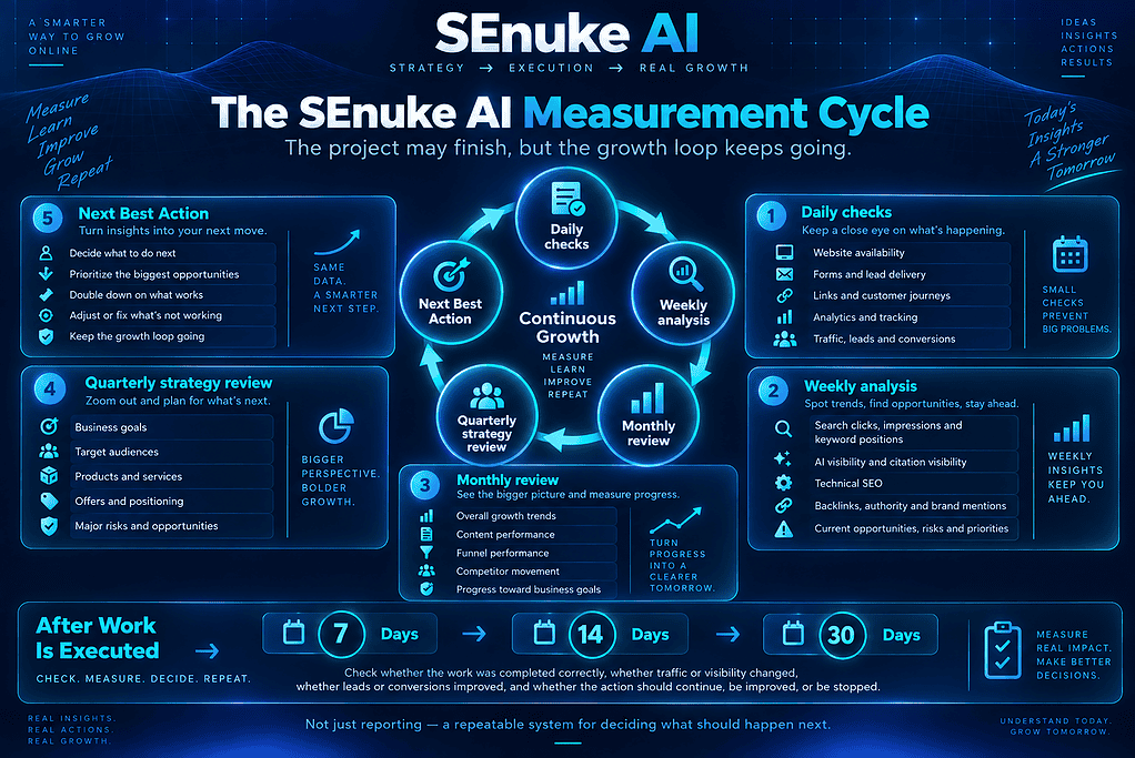 Diagram of the SEnuke AI measurement cycle showing daily checks, weekly analysis, monthly review, quarterly strategy review, and next best action, with follow-up measurement at 7, 14, and 30 days after work is executed.