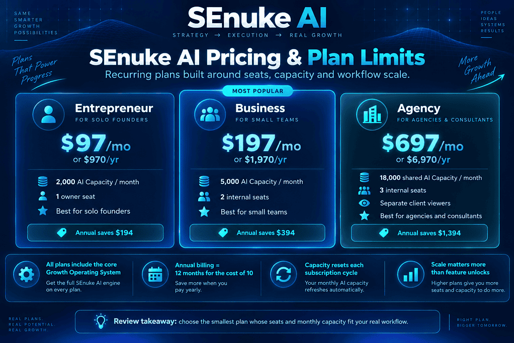 SEnuke AI pricing infographic comparing the Entrepreneur, Business, and Agency plans, including monthly and annual pricing, AI capacity limits, included seats, and annual savings.